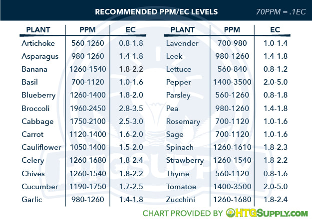 Charts GARDEN STATE HYDROPONICS